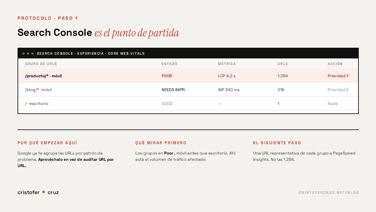 Search Console — Experiencia — Core Web Vitals: el punto de partida