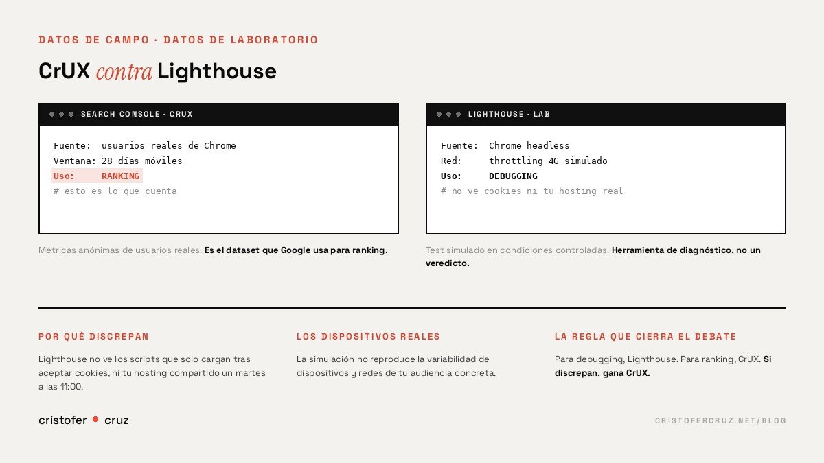 Comparativa CrUX (campo, 28 días) vs Lighthouse (laboratorio, 1 test)