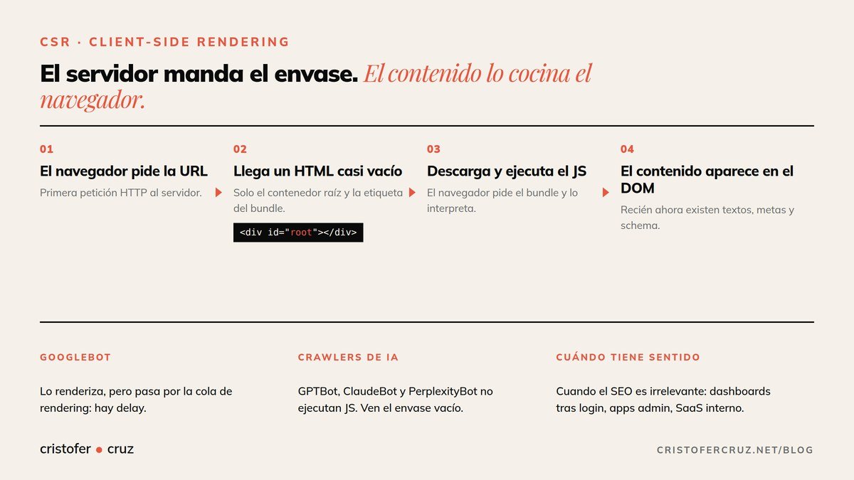 Flujo de renderizado CSR: el servidor devuelve un HTML vacío y el bundle de JavaScript construye el contenido en el navegador