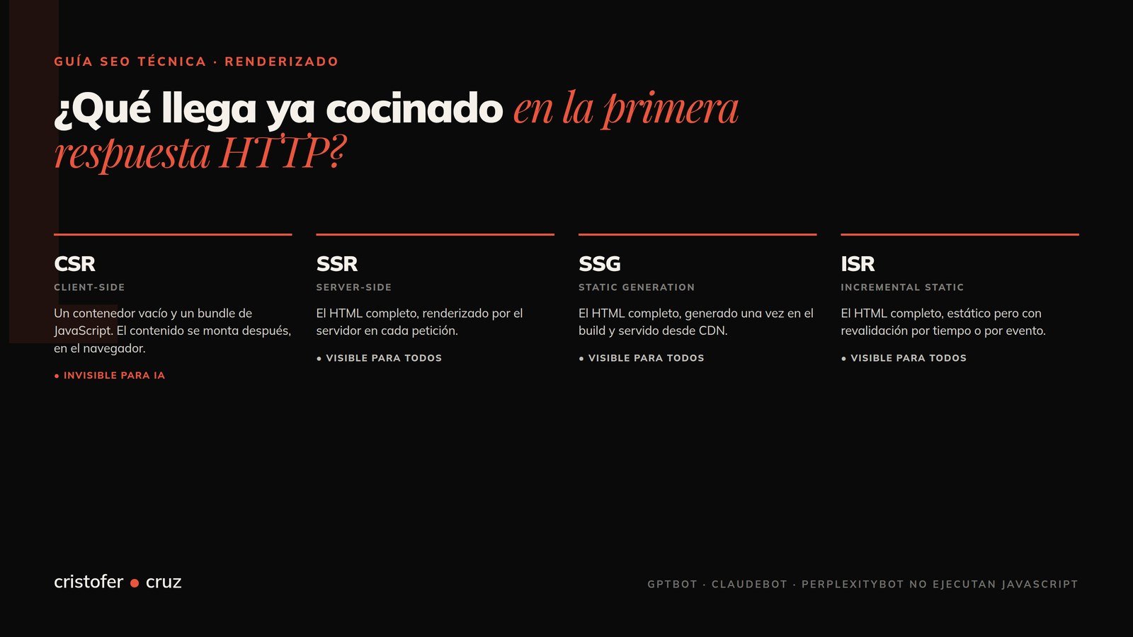 CSR vs SSR vs SSG vs ISR: guía SEO técnica de renderizado
