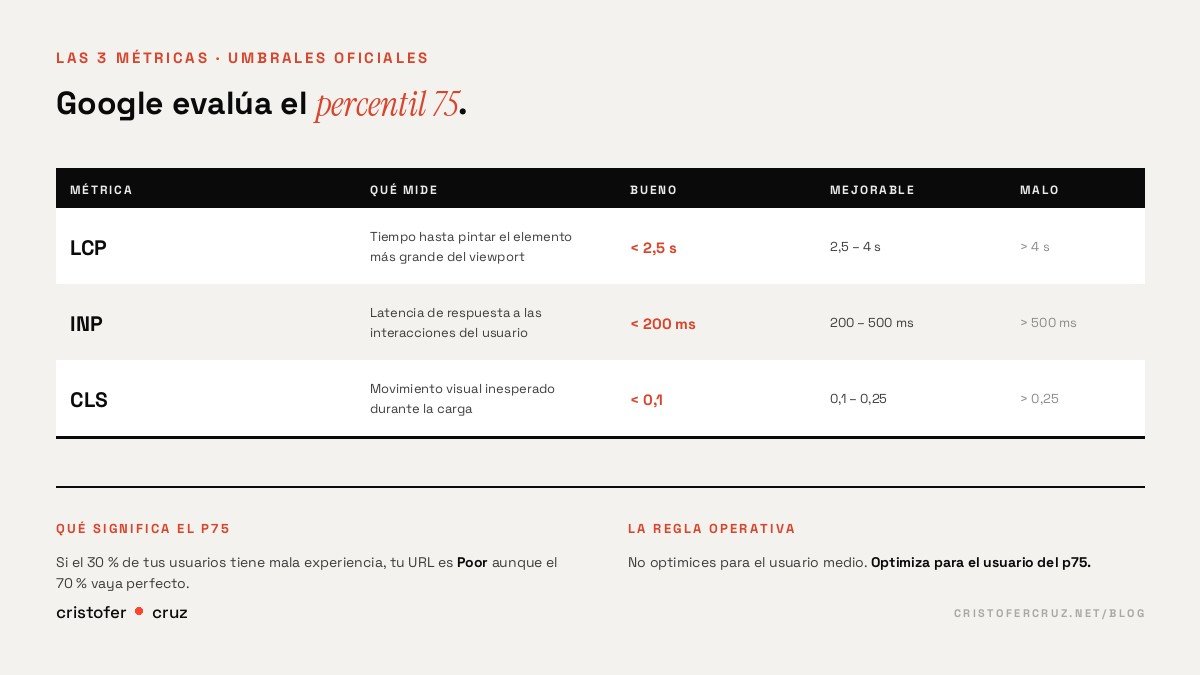 Las tres métricas del Core Web Vitals con sus umbrales oficiales