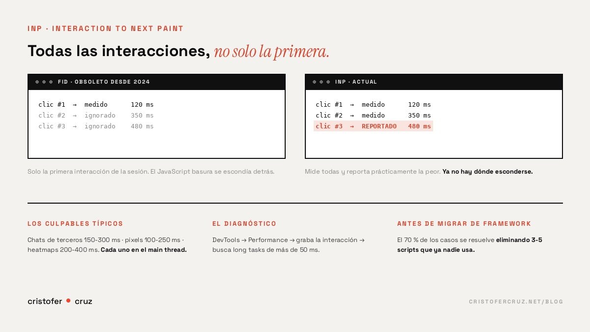 INP mide la latencia de todas las interacciones, no solo la primera