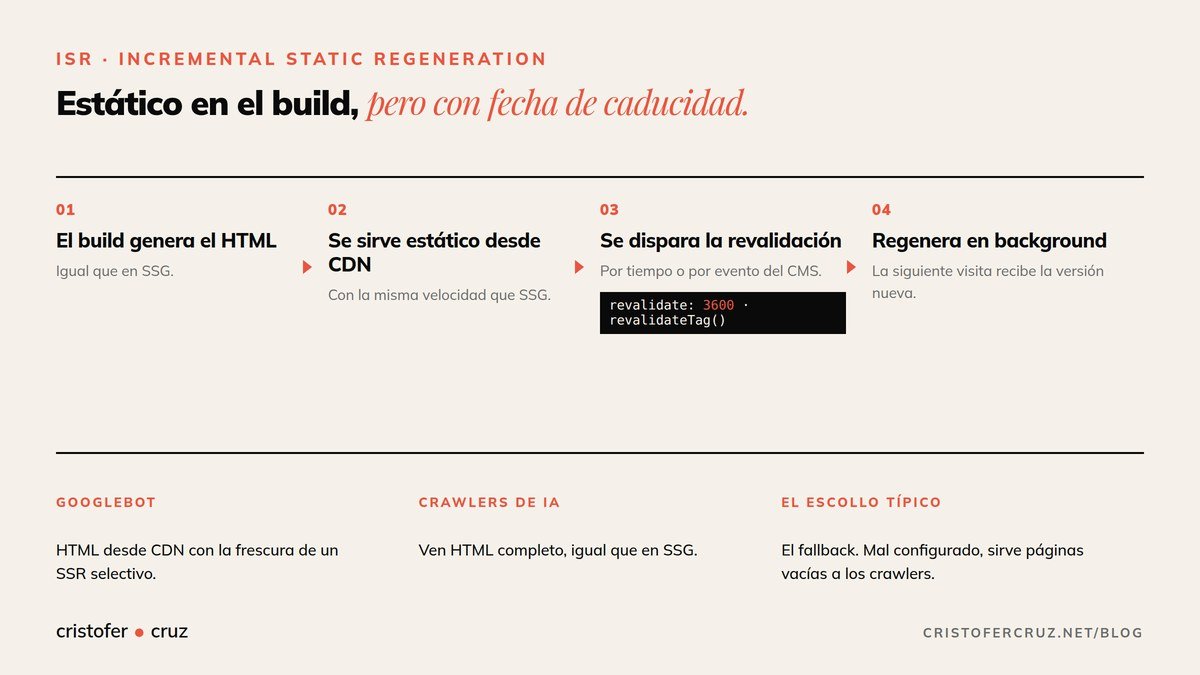 Flujo de renderizado ISR: HTML estático que se regenera en background por tiempo o por evento