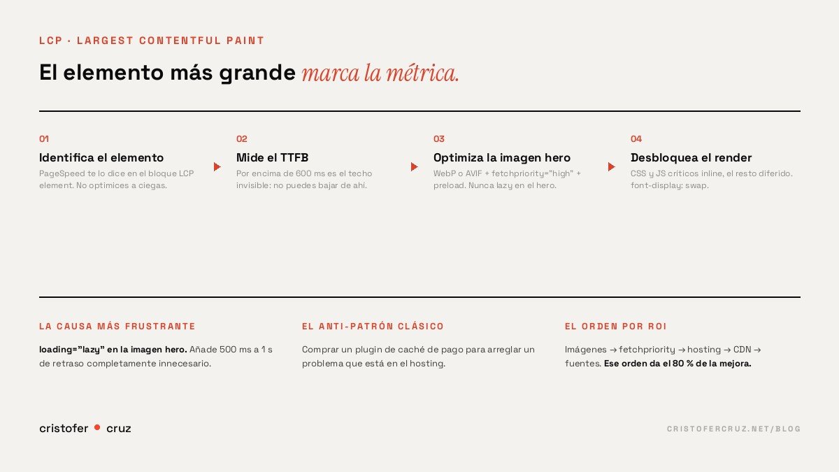 Diagrama del LCP: el elemento más grande del viewport marca la métrica