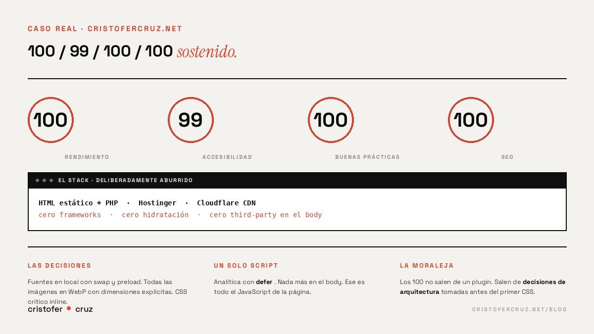PageSpeed Insights de cristofercruz.net: 100/99/100/100 sostenido