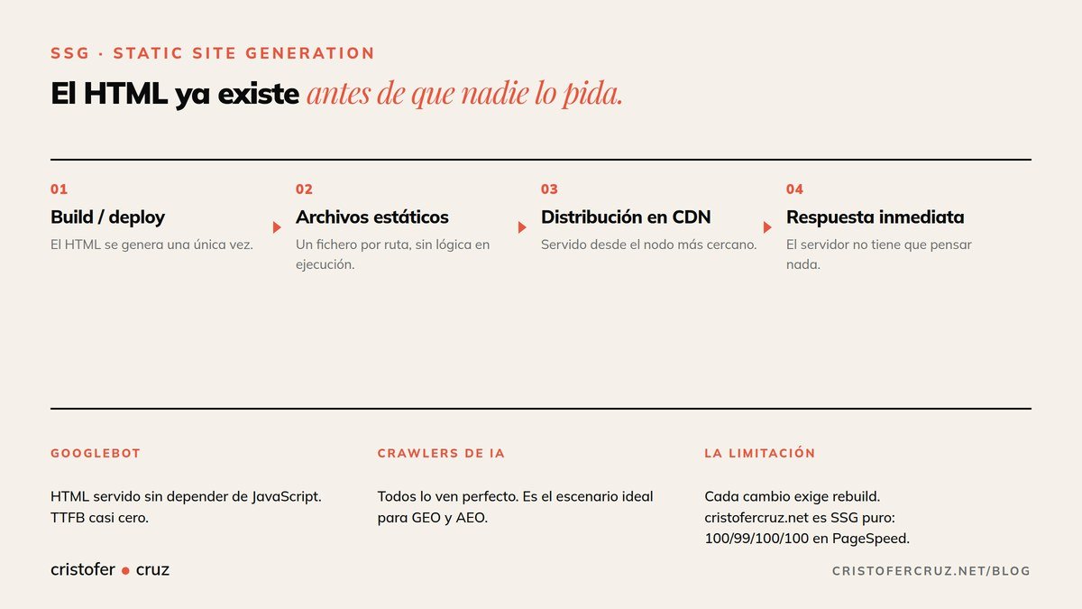 Flujo de renderizado SSG: el HTML se genera en el build y se sirve como archivo estático desde CDN