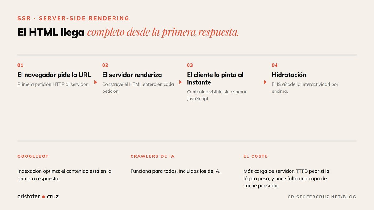 Flujo de renderizado SSR: el servidor devuelve el HTML completo en cada petición y el JavaScript hidrata después