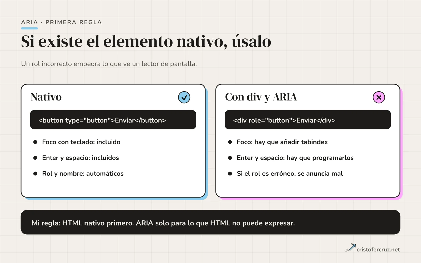 Comparación de un botón nativo, que incluye foco, teclado y rol, frente a un div con role button, que obliga a programar cada comportamiento.