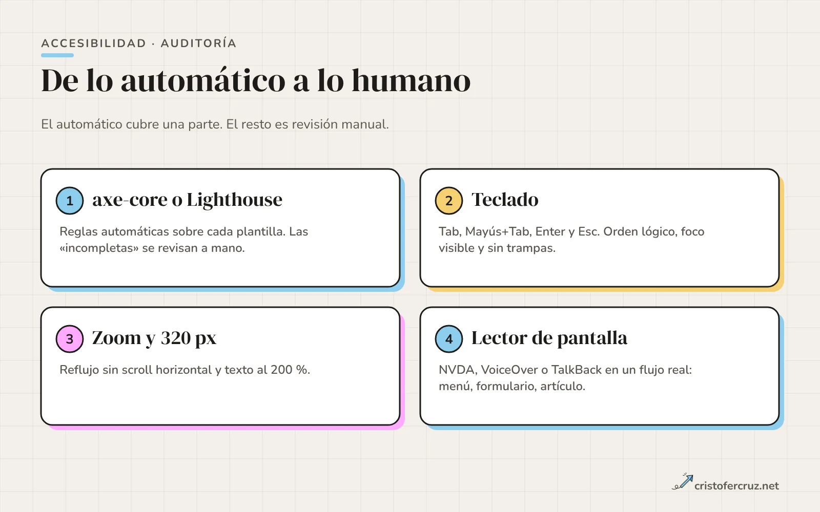 Cuatro tarjetas numeradas con los pasos de auditoría: axe-core o Lighthouse, teclado, zoom y 320 píxeles, y lector de pantalla.