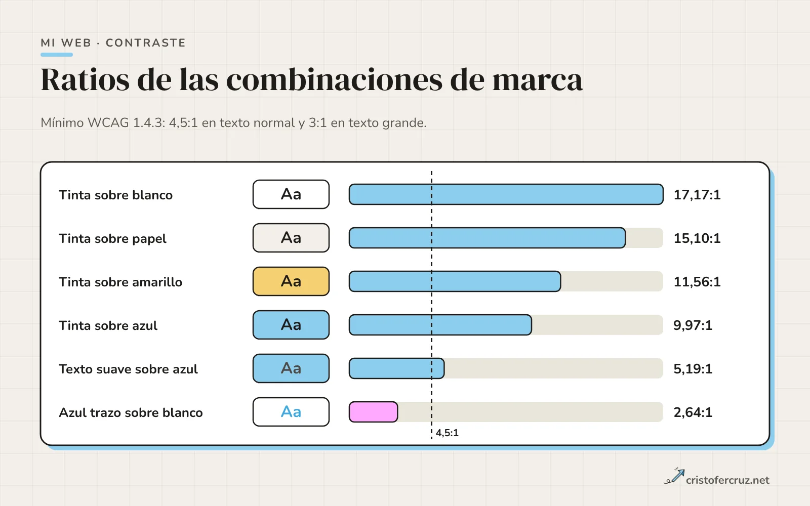 Barras con los ratios de contraste de seis combinaciones de marca, de 17,17 a 1 de la tinta sobre blanco a 2,64 a 1 del azul de trazo sobre blanco, con una línea en 4,5 a 1.
