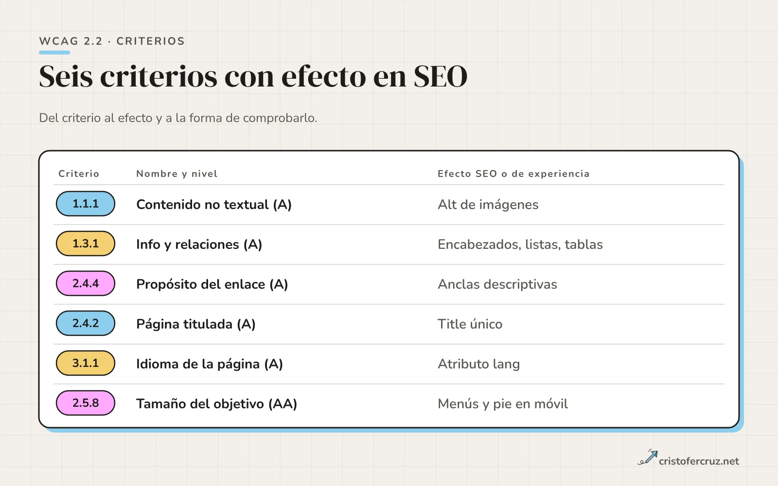 Tabla con seis criterios de WCAG (1.1.1, 1.3.1, 2.4.4, 2.4.2, 3.1.1 y 2.5.8), su nombre con nivel y el efecto SEO o de experiencia.