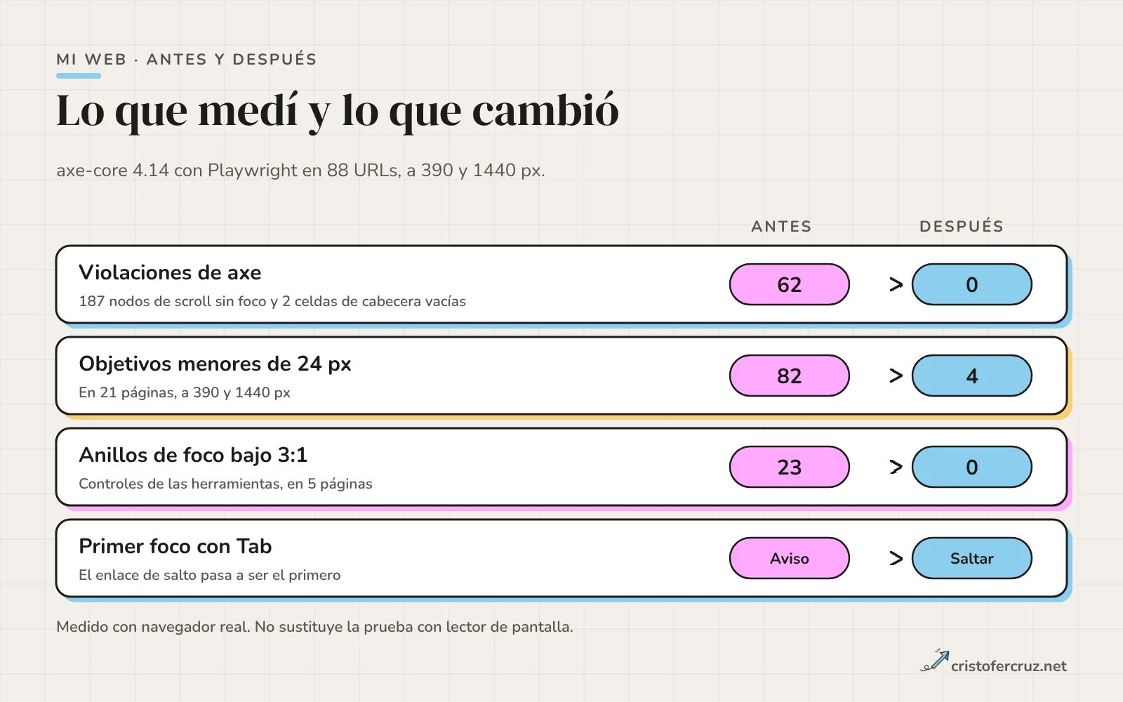 Cuatro filas con la medición antes y después: violaciones de axe de 62 a 0, objetivos menores de 24 píxeles de 82 a 4, anillos de foco bajo 3 a 1 de 23 a 0 y primer foco con Tab del aviso al enlace de salto.