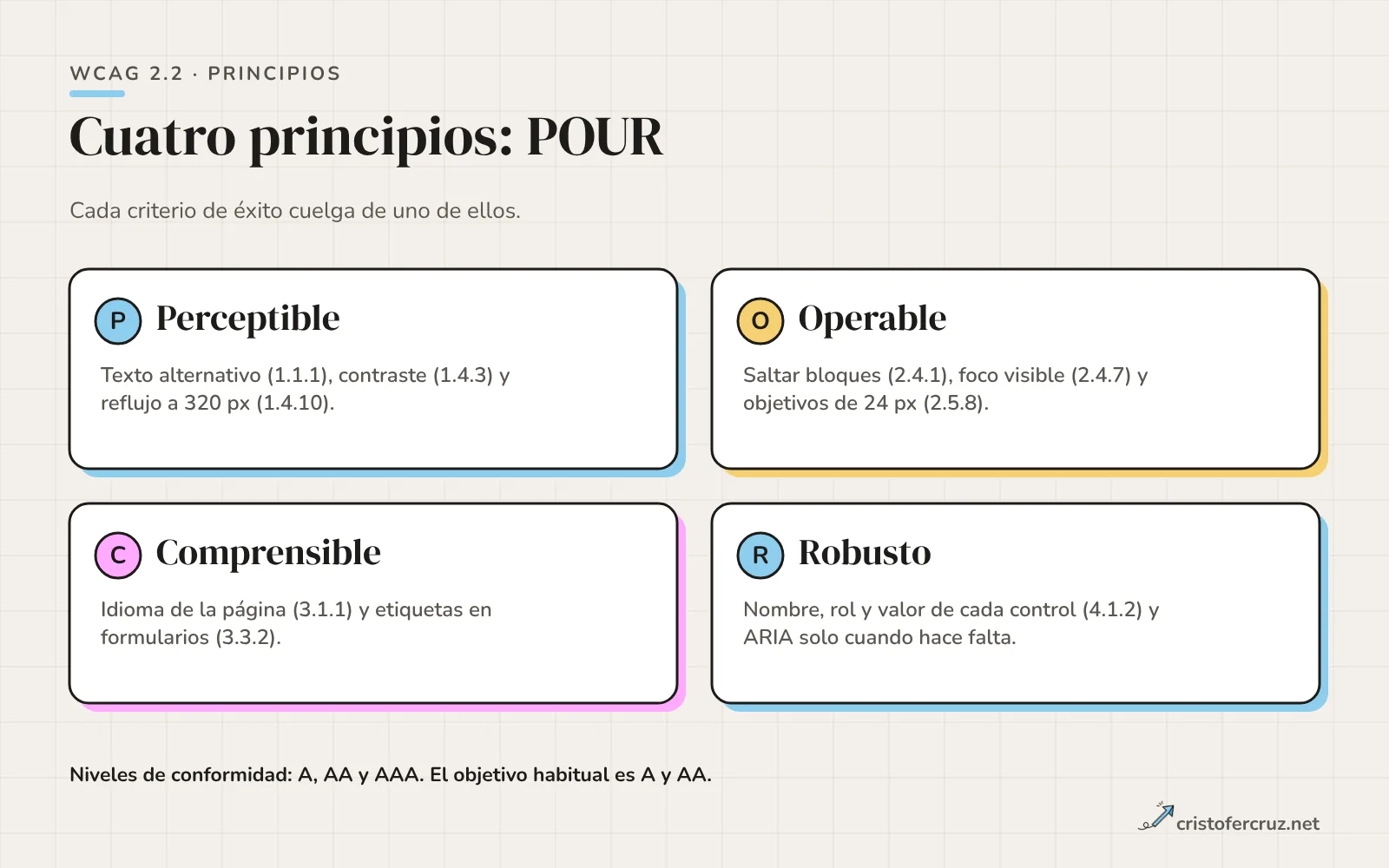 Cuatro tarjetas con los principios POUR: perceptible, operable, comprensible y robusto, cada una con los criterios de WCAG que se usan como ejemplo.