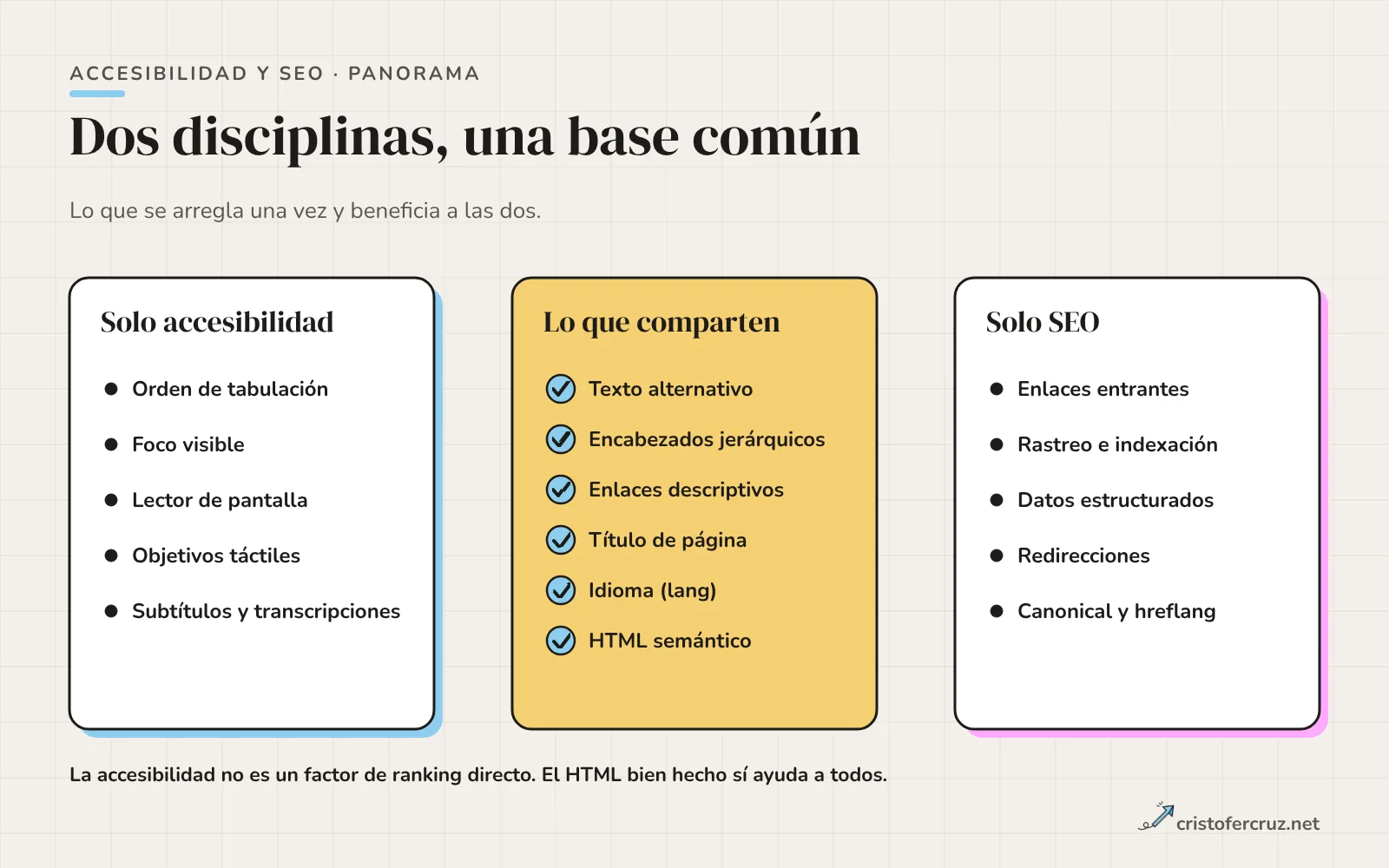 Tres columnas: solo accesibilidad, lo que comparten con SEO (texto alternativo, encabezados, enlaces descriptivos, título, idioma y HTML semántico) y solo SEO.