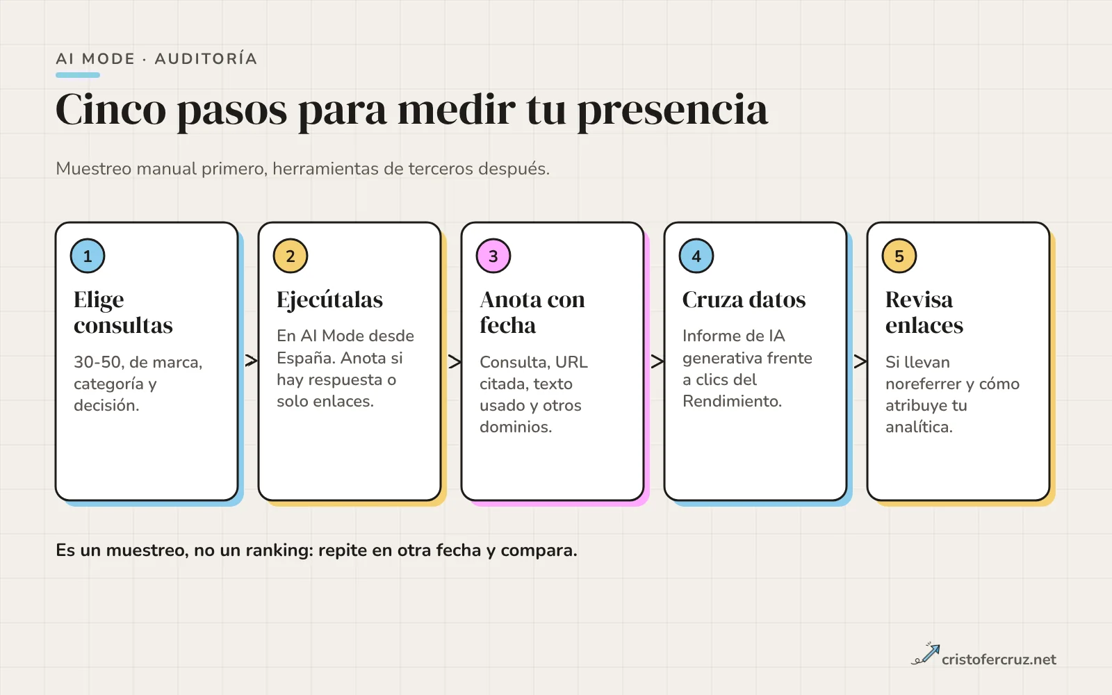 Cinco pasos: elegir consultas, ejecutarlas en AI Mode, anotar cada resultado con fecha, cruzar con Search Console y revisar el HTML de los enlaces.