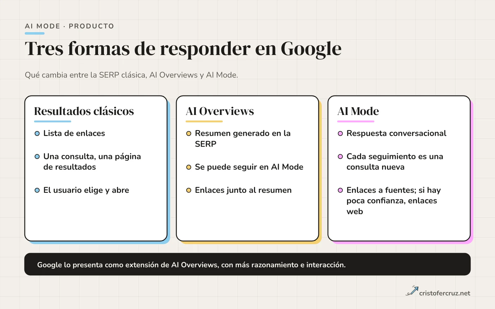 Tres columnas comparando resultados clásicos, AI Overviews y AI Mode según dónde aparece la respuesta, cómo se interactúa y cómo se enlazan las fuentes.