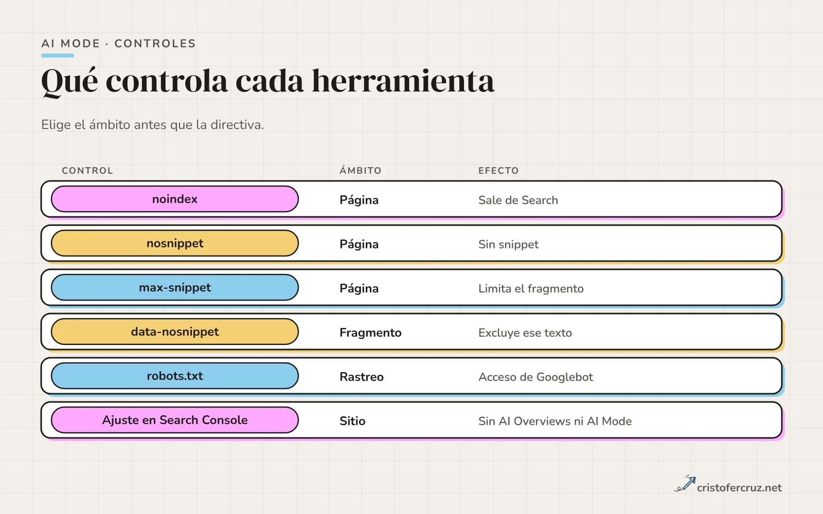Tabla de controles con su ámbito: noindex y nosnippet para la página entera, max-snippet para el tamaño del fragmento, data-nosnippet para un fragmento, robots.txt para el rastreo, Google-Extended para otros sistemas y el ajuste de Search Console para las funciones de IA.