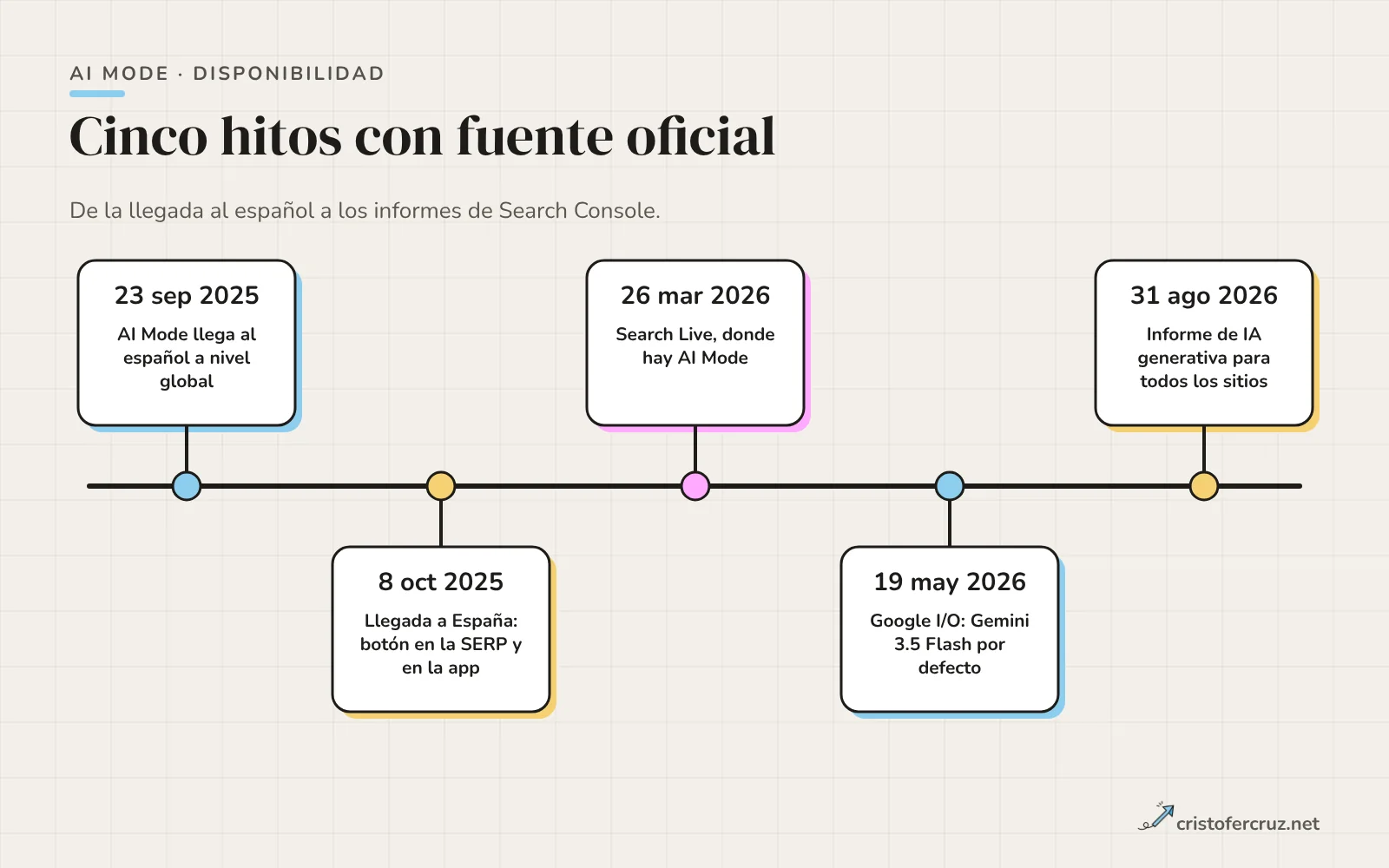 Línea de tiempo con cinco hitos: 23 septiembre 2025 español global, 8 octubre 2025 España, 26 marzo 2026 Search Live, 19 mayo 2026 anuncios de Google I/O y 31 agosto 2026 informes de IA generativa en Search Console.