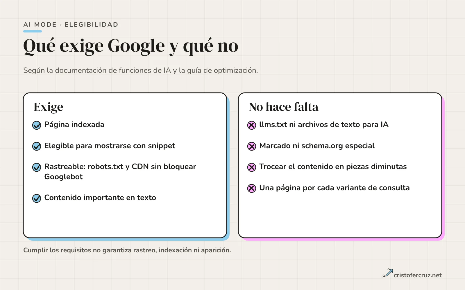 Dos columnas: lo que Google exige para aparecer en AI Mode, que es página indexada y elegible para snippet, frente a lo que Google dice que no hace falta, como llms.txt, marcado especial o trocear el contenido.