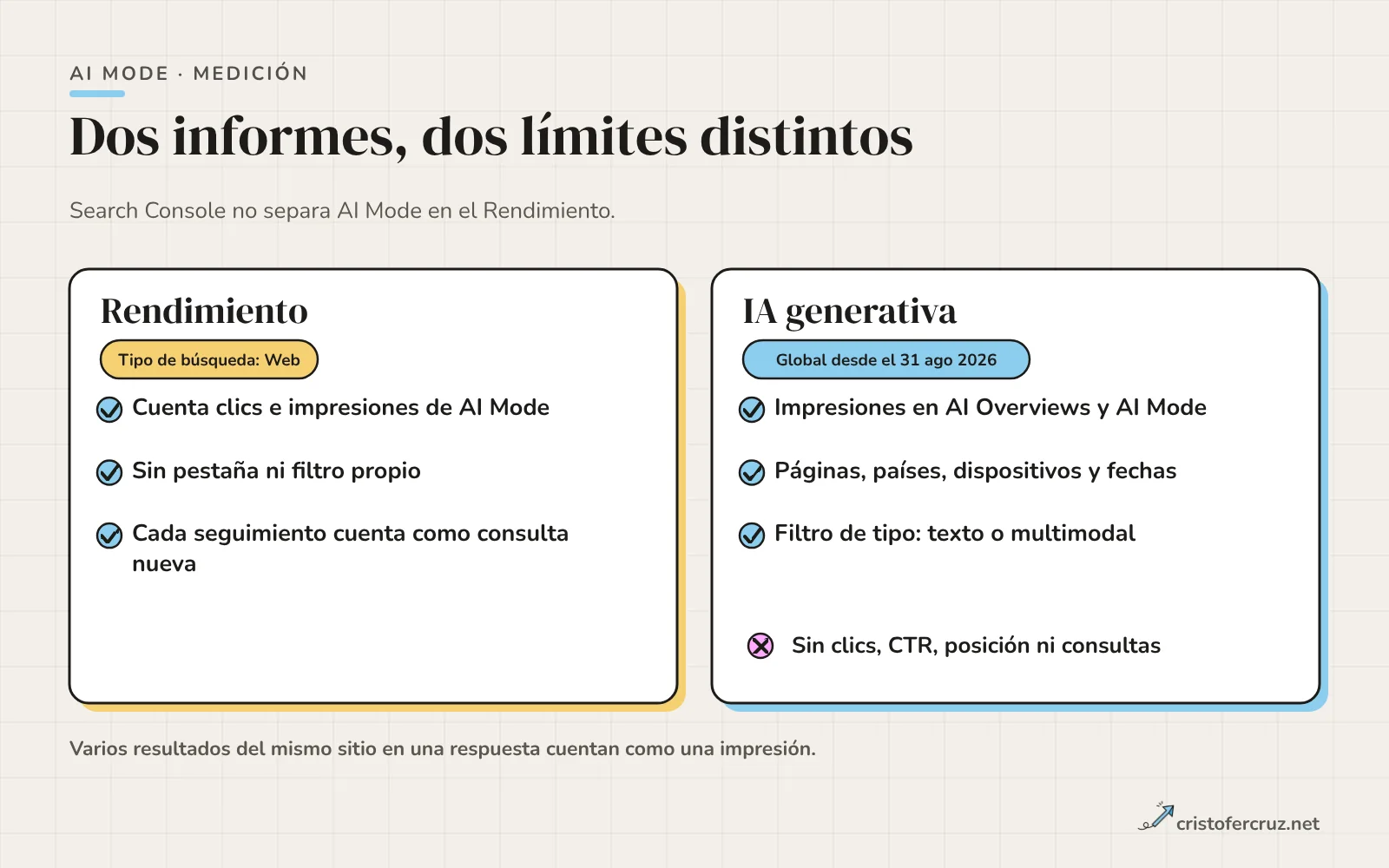 Dos bloques: el informe de Rendimiento, que cuenta clics e impresiones de AI Mode dentro de Web sin filtro propio, y el informe de IA generativa, que muestra solo impresiones por página, país, dispositivo y fecha.