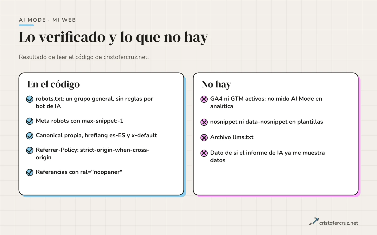 Dos columnas: lo que consta en el código de la web, como robots.txt con un grupo general, meta robots con max-snippet sin límite y política de referrer, y lo que no se hace, como GA4 activo, reglas por bot de IA y archivo llms.txt.