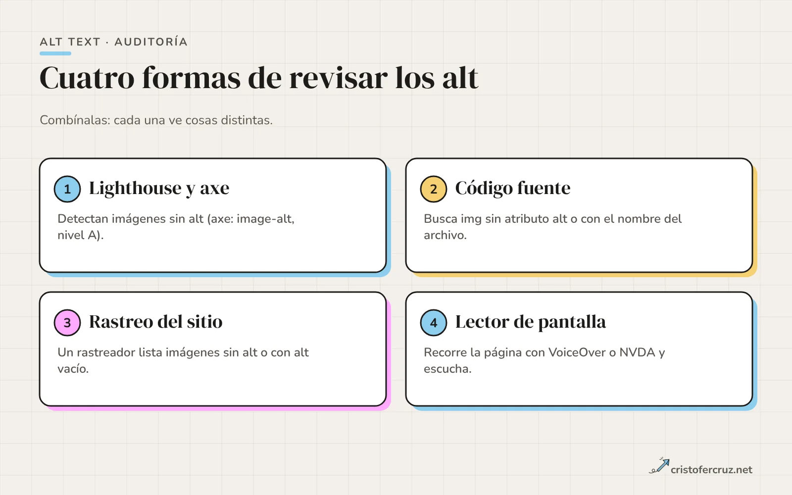 Cuatro tarjetas numeradas con las formas de auditar el alt: Lighthouse y axe, código fuente, rastreo del sitio y lector de pantalla.