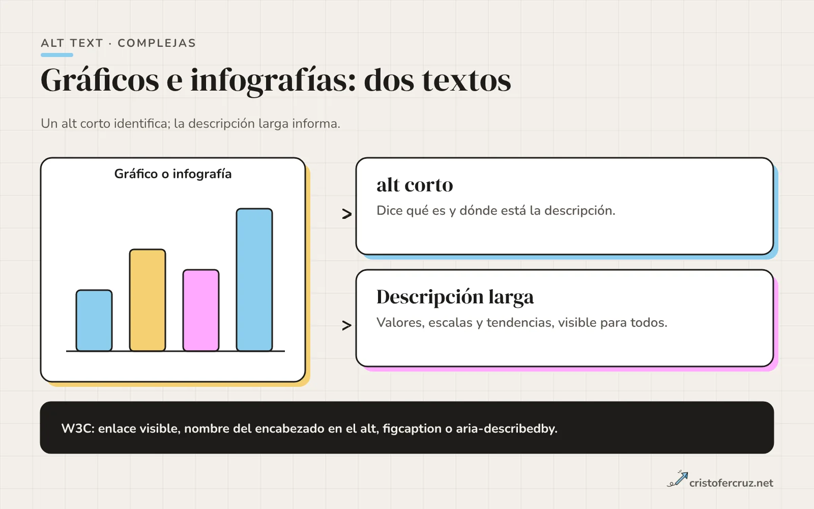 Un gráfico de barras que se divide en dos textos: un alt corto que dice qué es y dónde está la descripción, y una descripción larga con valores, escalas y tendencias visible para todos.