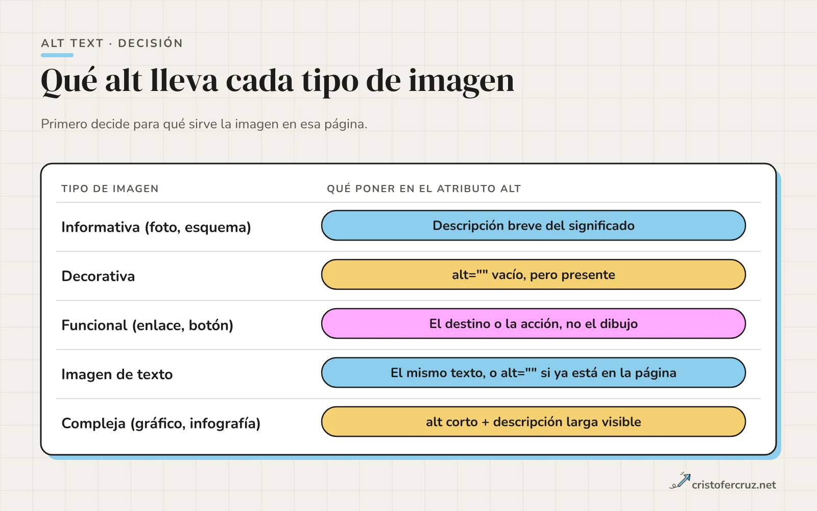 Tabla con cinco tipos de imagen y qué alt corresponde: informativa con descripción breve, decorativa con alt vacío, funcional con destino o acción, imagen de texto con el mismo texto y compleja con alt corto más descripción larga.