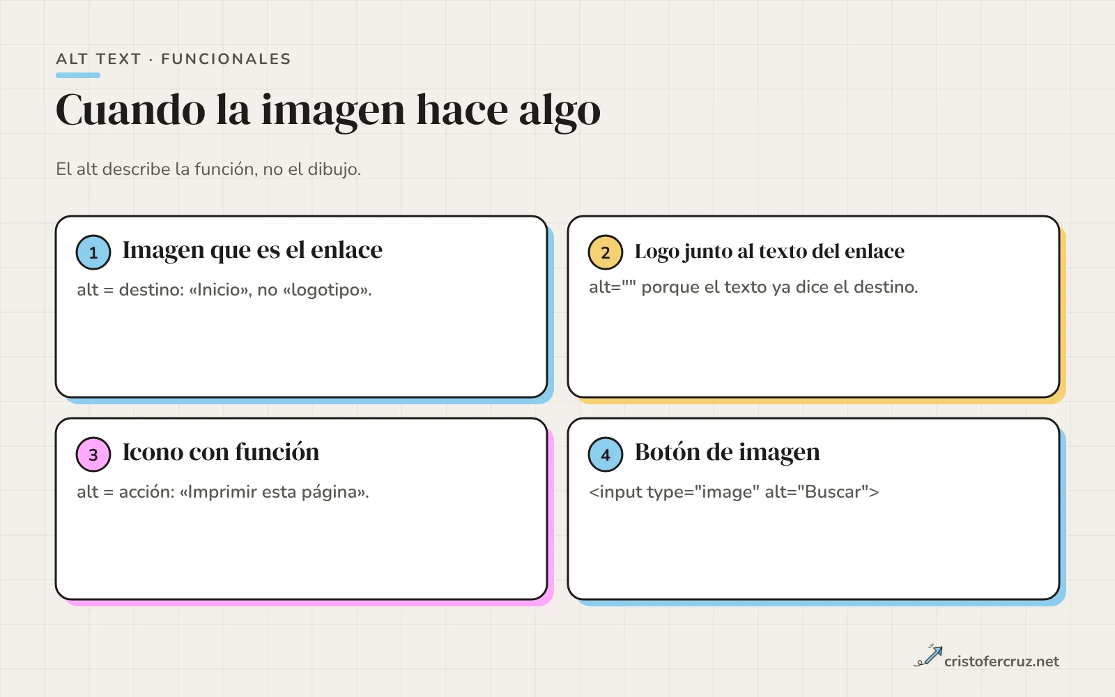 Cuatro tarjetas con casos funcionales: imagen que es el enlace con alt igual al destino, logo junto al texto con alt vacío, icono con función con alt igual a la acción y botón de imagen con alt Buscar.