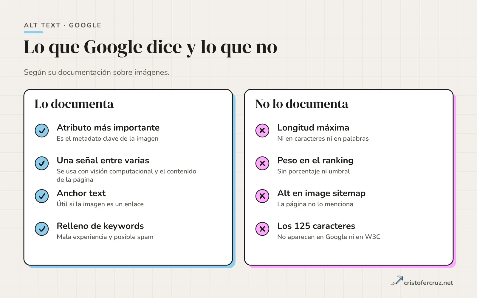 Dos columnas: lo que documenta Google (atributo más importante, una señal entre varias, anchor text, relleno de keywords penalizado) y lo que no documenta (longitud máxima, peso en el ranking, alt en image sitemap, los 125 caracteres).