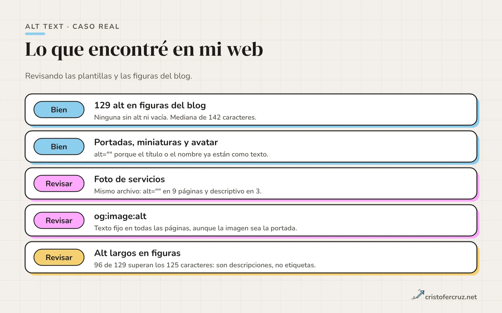 Cinco filas con el resultado de la revisión: figuras del blog y portadas correctas, y tres puntos a revisar: foto de servicios con alt inconsistente, og:image:alt fijo y alt largos en las figuras.
