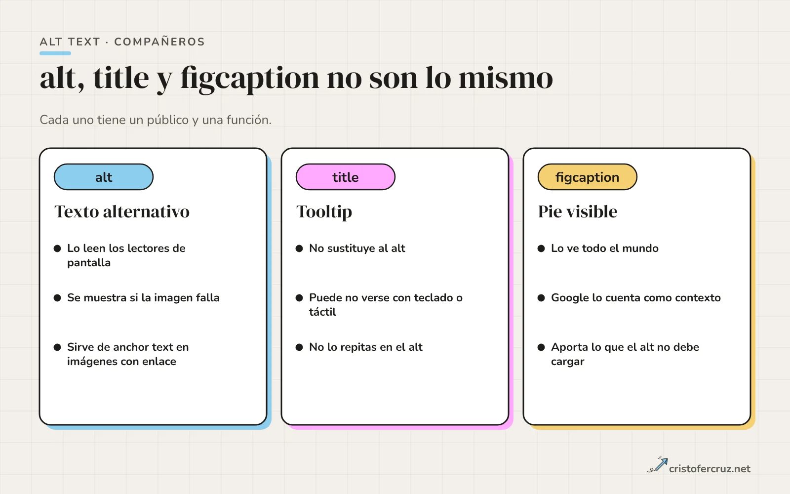 Tres tarjetas: alt como texto alternativo para lectores de pantalla y anchor text, title como tooltip que no sustituye al alt, y figcaption como pie visible que Google cuenta como contexto.