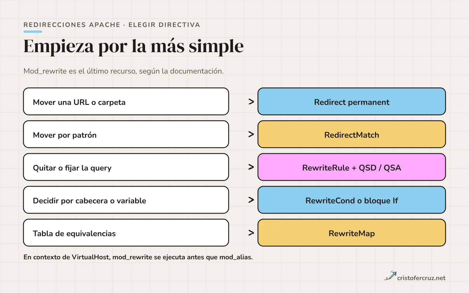 Cinco necesidades en filas, cada una con la directiva de Apache recomendada: Redirect, RedirectMatch, RewriteRule con QSD o QSA, RewriteCond o If y RewriteMap.