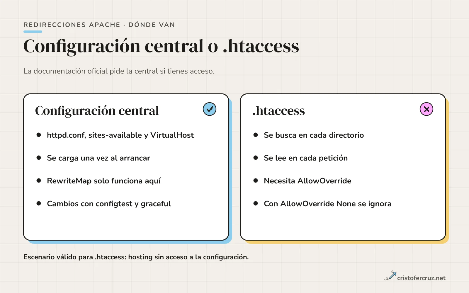 Dos columnas: configuración central (httpd.conf y VirtualHost, se carga una vez) frente a .htaccess (se lee en cada petición y exige AllowOverride).