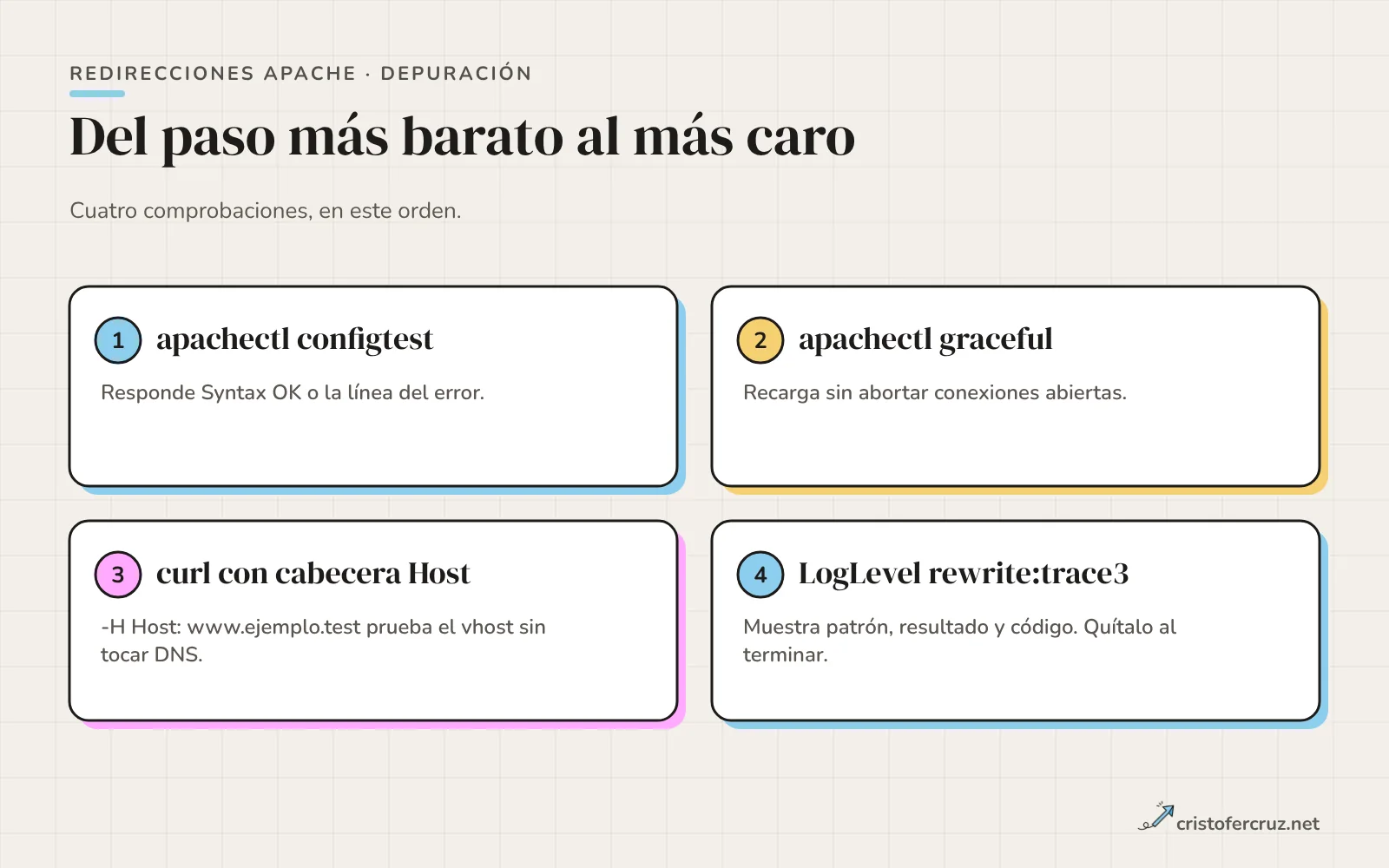 Cuatro pasos de depuración en Apache: configtest, graceful, curl con cabecera Host y log rewrite:trace3, con el aviso de quitar el trace al terminar.