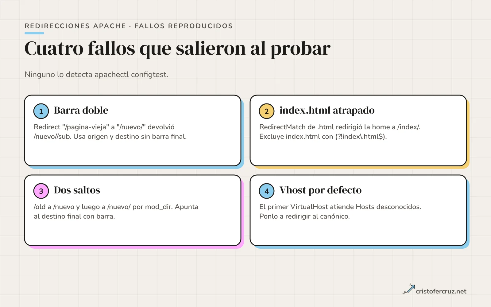 Cuatro tarjetas con los fallos reproducidos: barra doble, RedirectMatch que atrapa index.html, cadena de dos saltos y vhost por defecto.
