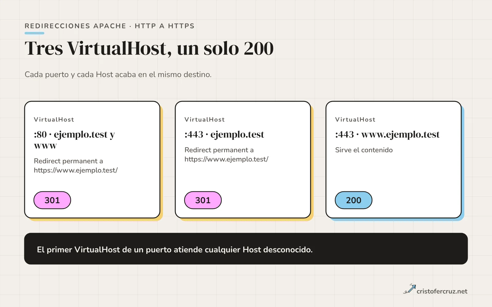 Flujo de tres VirtualHost: el del puerto 80 redirige a https www, el apex del 443 también, y solo el www del 443 sirve contenido con 200.