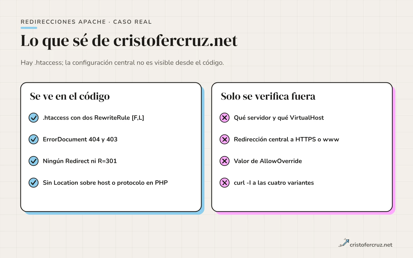 Dos columnas: lo que se ve en el código de cristofercruz.net (htaccess con dos reglas F, ErrorDocument y sin redirecciones 301) y lo que no se puede saber desde el código.