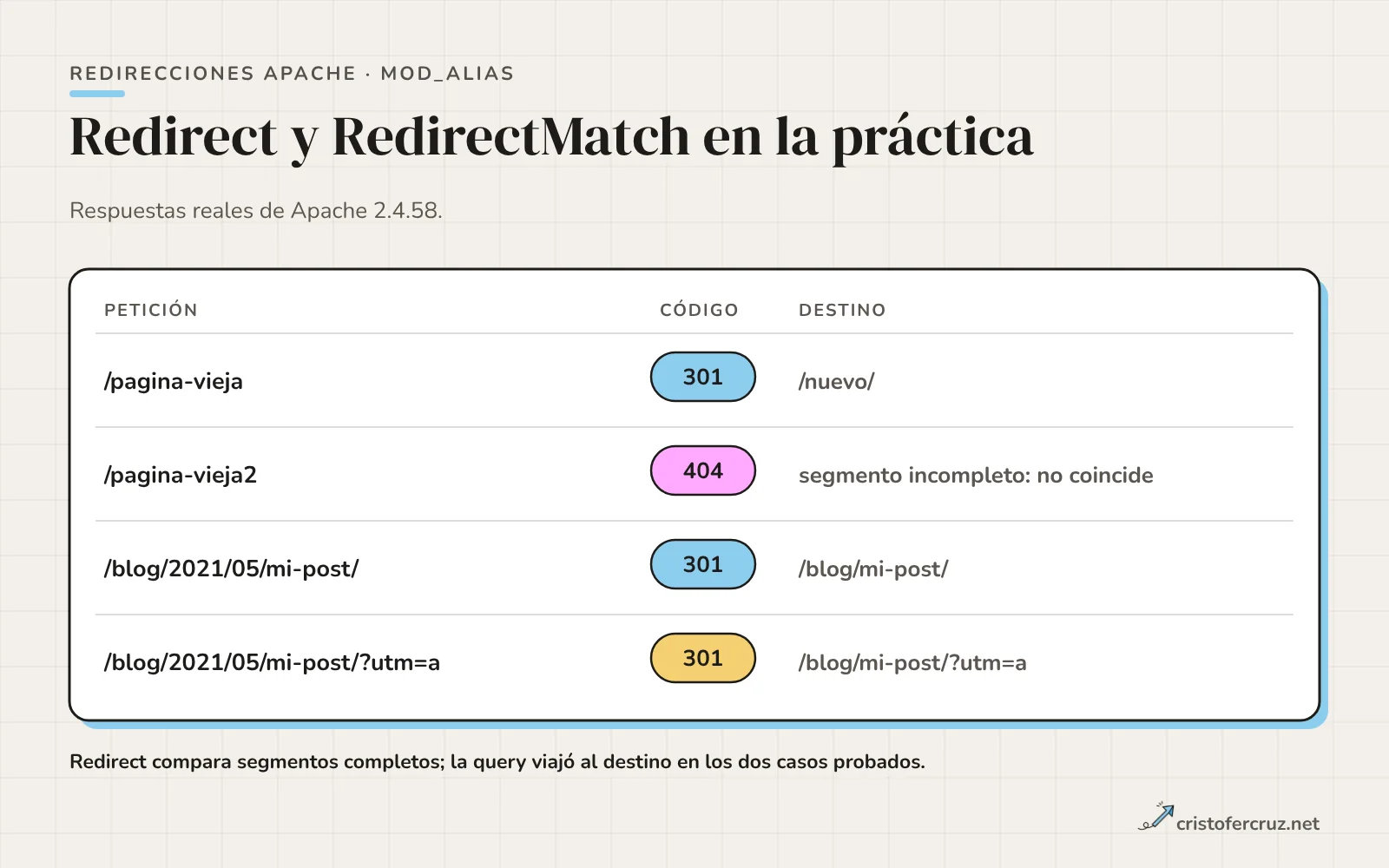 Tabla con cuatro peticiones y su respuesta real en Apache: Redirect por prefijo de segmentos, 404 en segmentos parciales y RedirectMatch con y sin query.