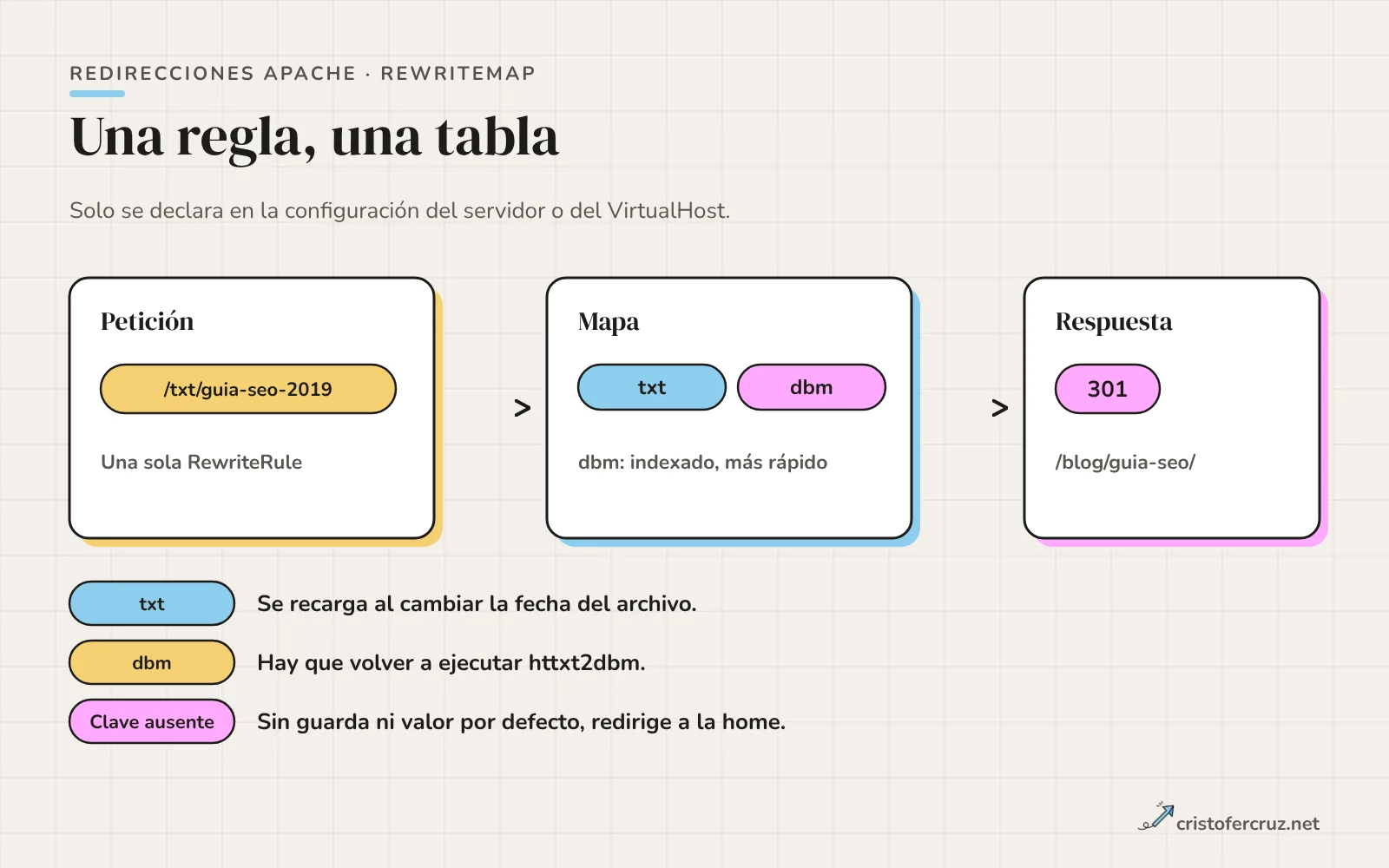 Diagrama de una petición que pasa por una única RewriteRule, consulta un mapa txt o dbm y devuelve un 301 al destino, con la nota de regenerar el dbm con httxt2dbm.
