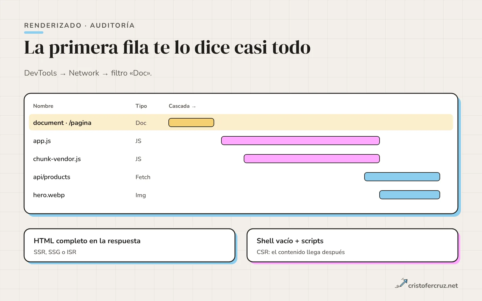 Cascada de Network con la primera fila del documento resaltada y la comparación entre HTML completo y shell vacío.