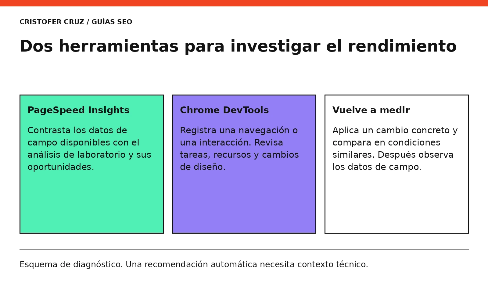 Dos herramientas para investigar el rendimiento. Esquema de diagnóstico. Una recomendación automática necesita contexto técnico.