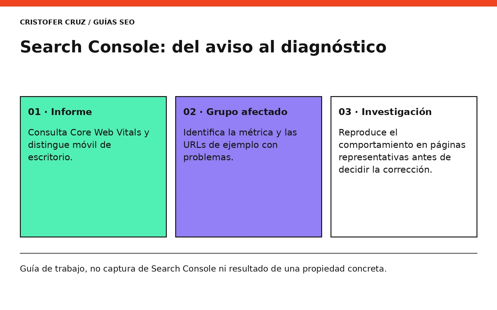 Search Console: del aviso al diagnóstico. Guía de trabajo, no captura de Search Console ni resultado de una propiedad concreta.