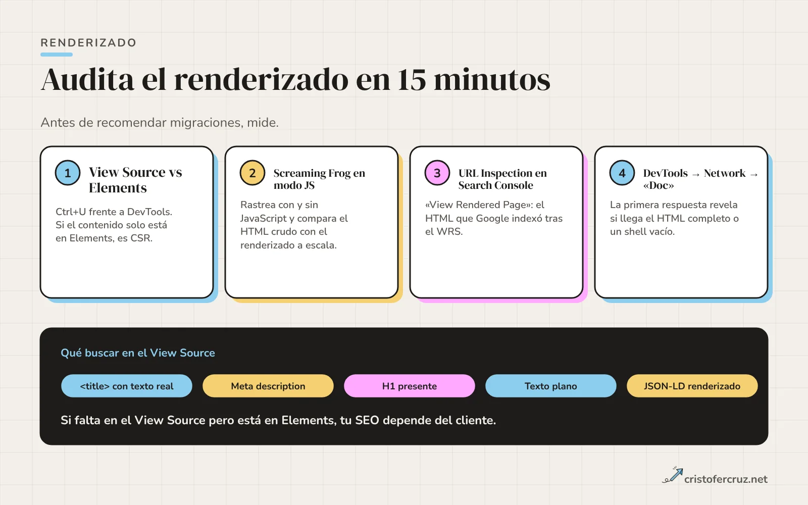 Cuatro técnicas para auditar renderizado: View Source frente a Elements, Screaming Frog en modo JS, URL Inspection y DevTools Network, y los elementos a buscar en el View Source.