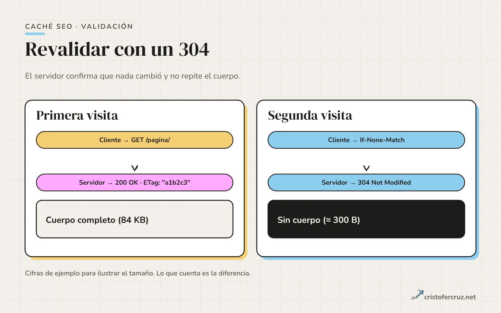 Dos peticiones al mismo recurso: la primera devuelve 200 con ETag y cuerpo completo; la segunda envía If-None-Match y recibe 304 sin cuerpo.