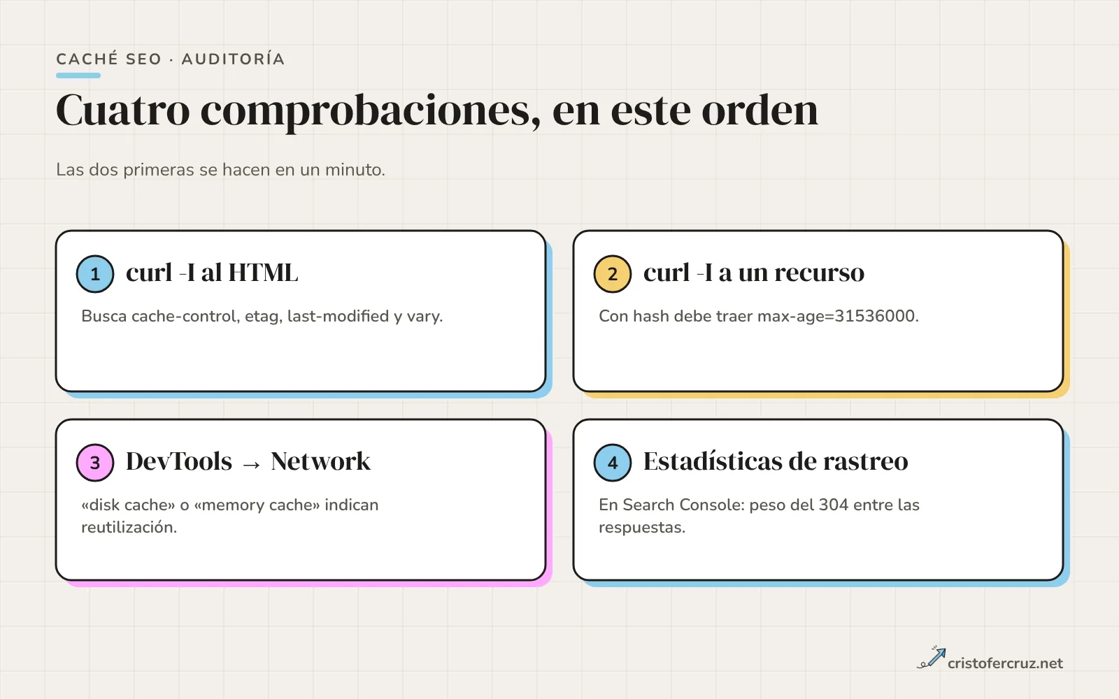 Cuatro pasos de auditoría de caché: curl -I al HTML, curl -I a un recurso estático, pestaña Network de DevTools y estadísticas de rastreo de Search Console.