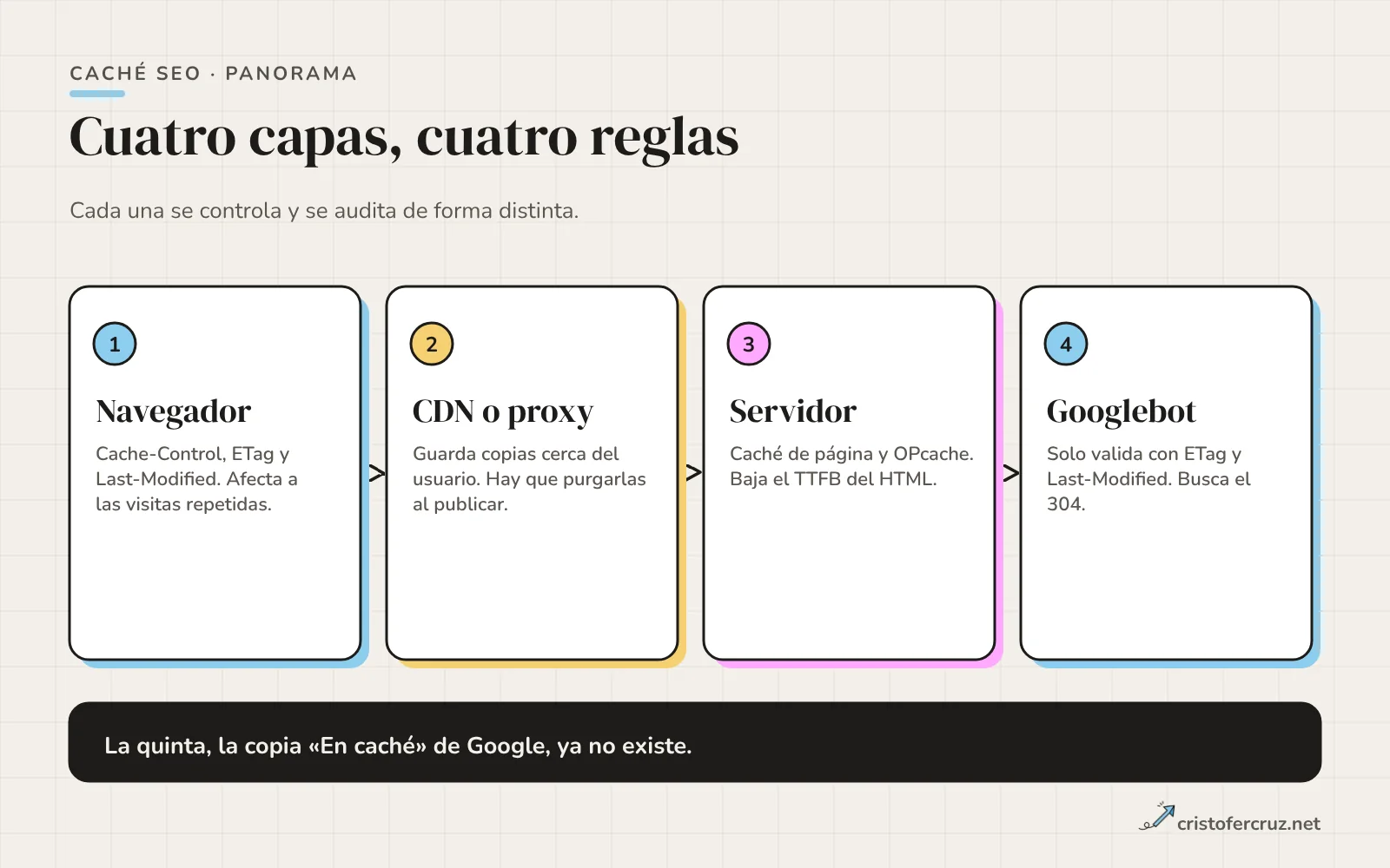 Cuatro bloques en fila: navegador, CDN o proxy, servidor de origen y Googlebot, cada uno con la regla de caché que le afecta.