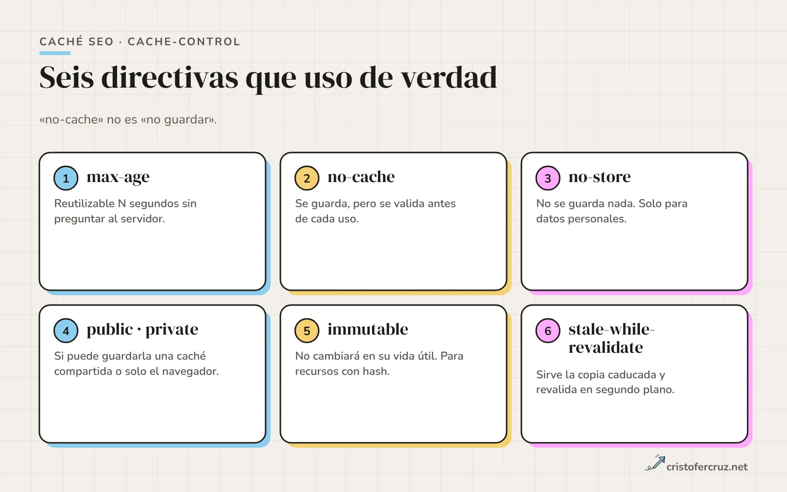 Seis tarjetas con las directivas max-age, no-cache, no-store, public y private, immutable y stale-while-revalidate, cada una con su significado en una frase.