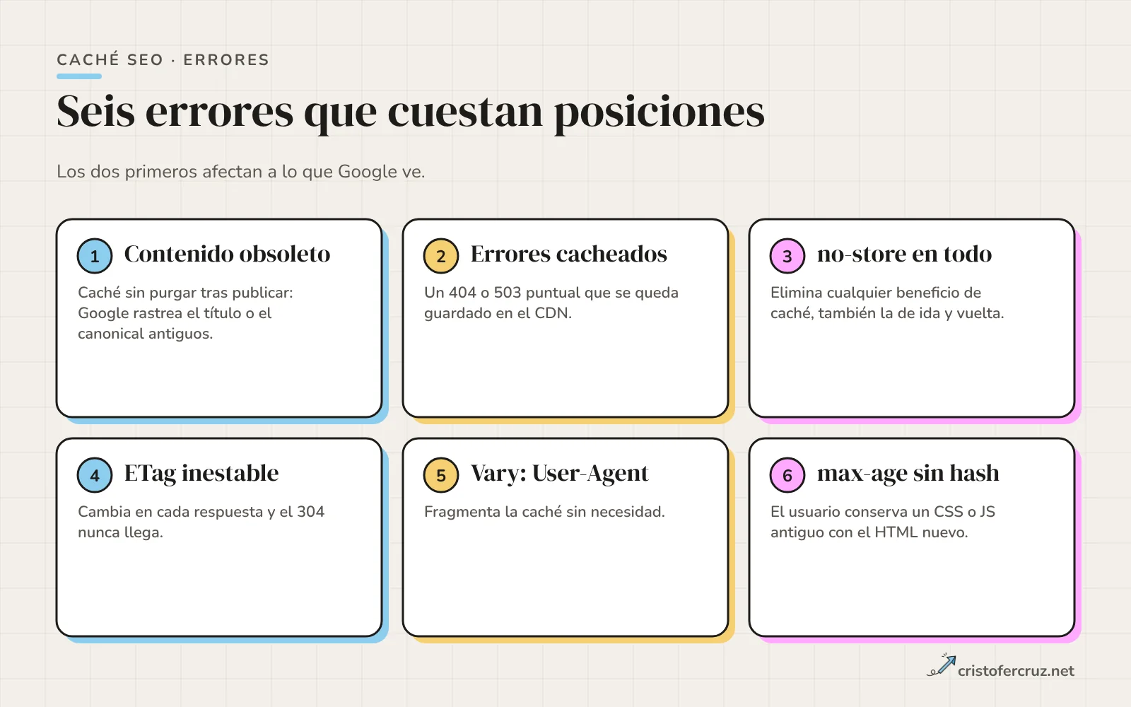 Seis tarjetas con errores de caché: contenido obsoleto tras publicar, cachear errores 404 o 5xx, no-store en todo el sitio, ETag que cambia en cada petición, Vary User-Agent innecesario y max-age largo sin versionado.