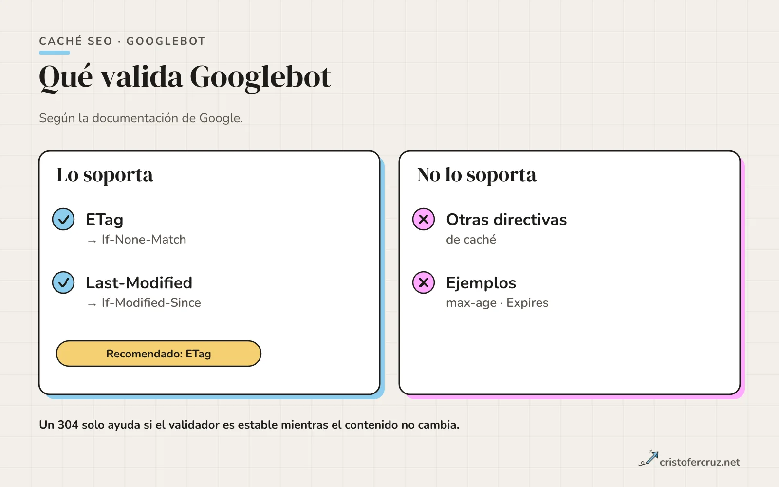 Dos columnas: lo que Googlebot soporta, ETag con If-None-Match y Last-Modified con If-Modified-Since, y lo que no soporta, otras directivas como max-age.